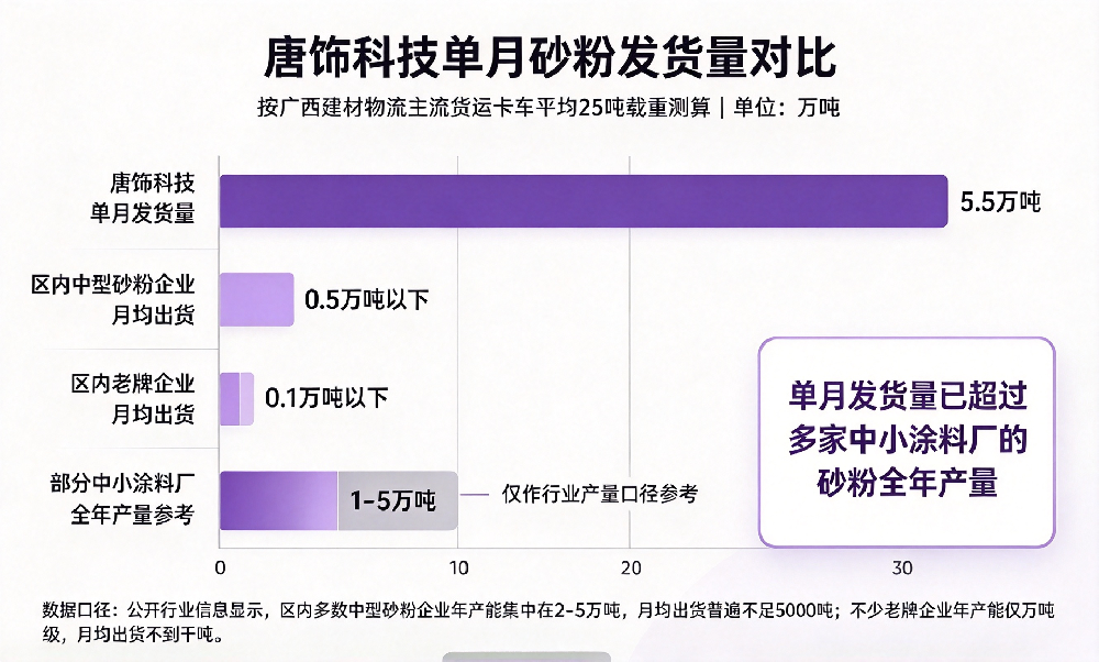 2016 台发车量背后：唐饰科技用硬核数据，坐稳广西涂料头部梯队！