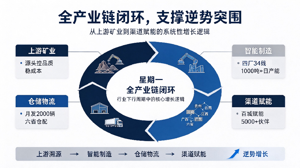 行业下行期逆势突围：星期一砂粉产销量跻身全国前10强！
